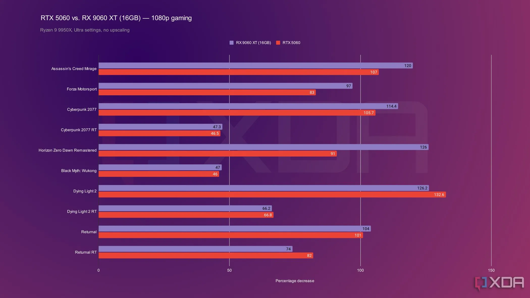 Biểu đồ so sánh hiệu năng chơi game ở độ phân giải 1080p giữa RTX 5060 và RX 9060 XT