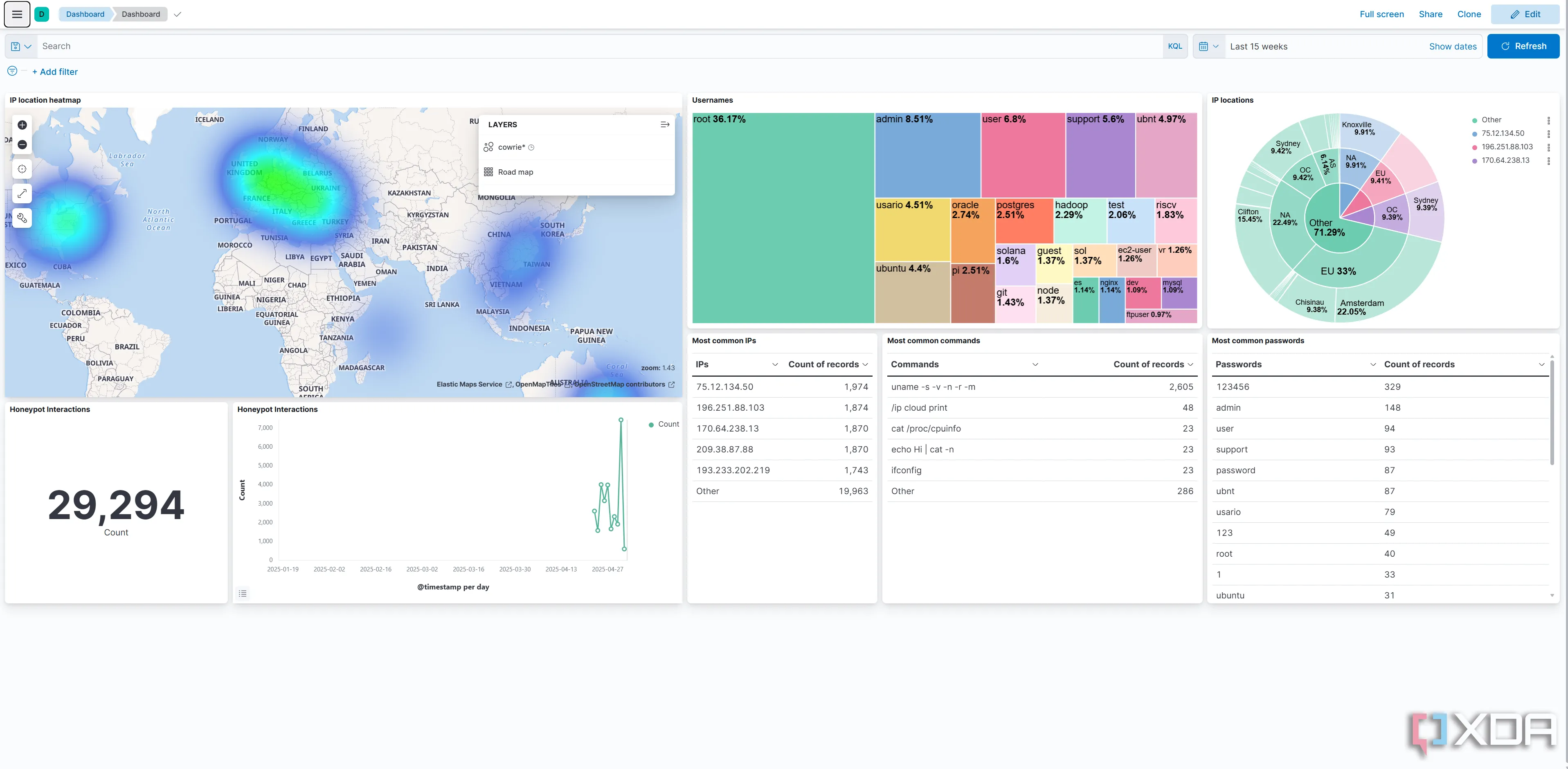 Dashboard của honeypot SSH Cowrie hiển thị các nỗ lực tấn công mạng