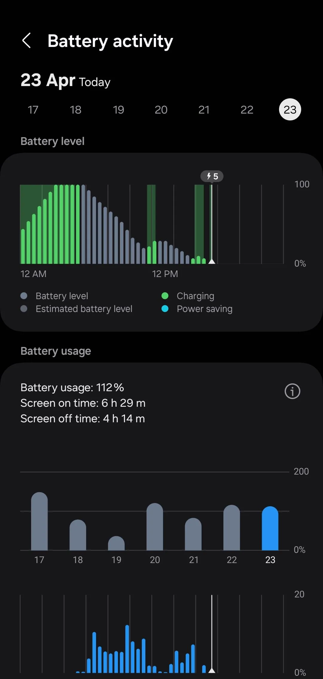 Biểu đồ mức độ sử dụng pin và hoạt động ứng dụng trên điện thoại Samsung Android