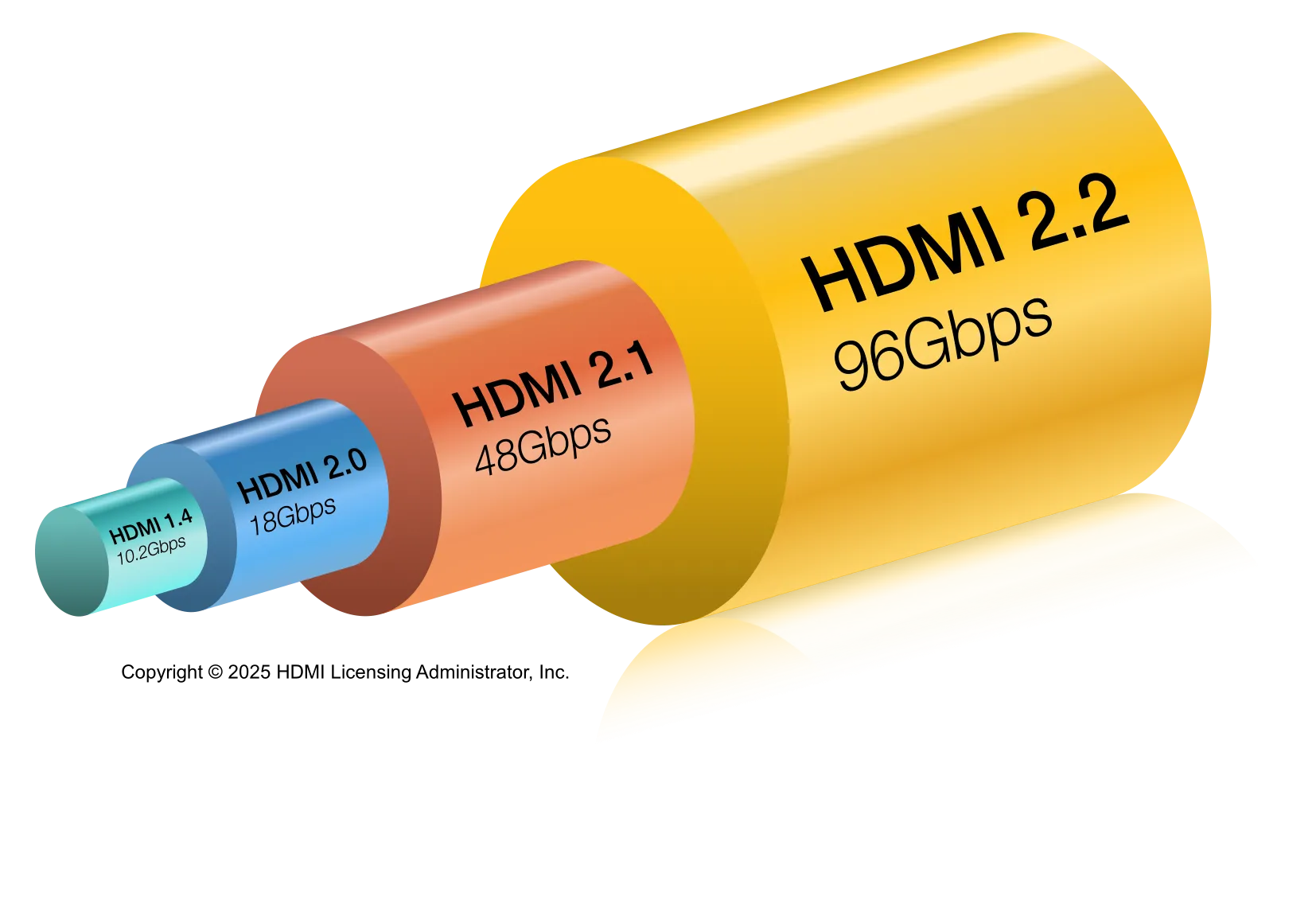 Biểu đồ so sánh băng thông giữa các phiên bản chuẩn HDMI