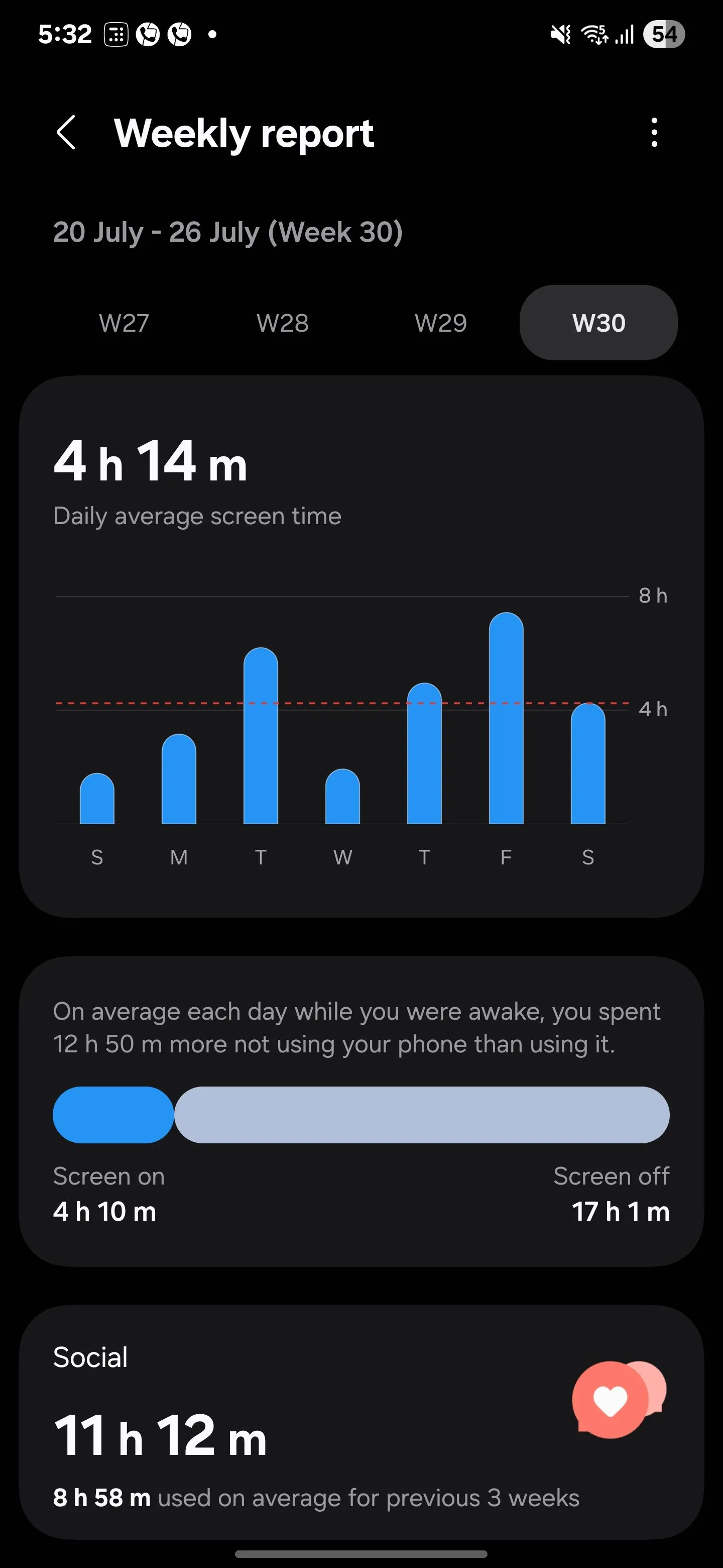 Biểu đồ thống kê thời gian sử dụng màn hình trung bình hàng ngày trong Samsung Digital Wellbeing.
