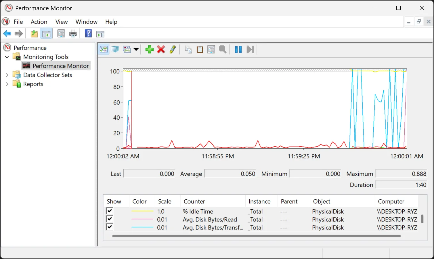Performance Monitor của Windows hiển thị biểu đồ hiệu suất ổ đĩa, với chỉ số bytes đọc trung bình mỗi giây.