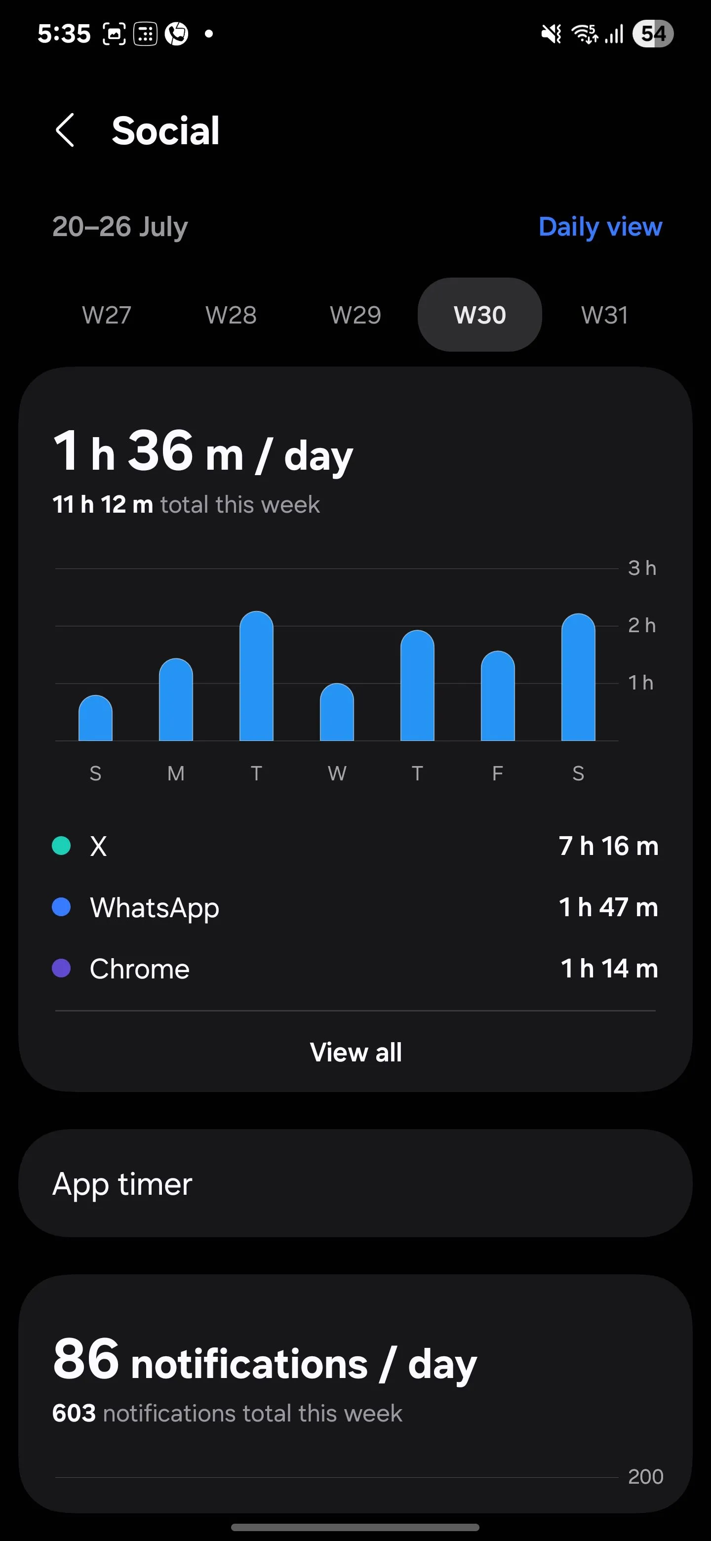 Thống kê chi tiết thời gian sử dụng các ứng dụng mạng xã hội trong Digital Wellbeing của Samsung.